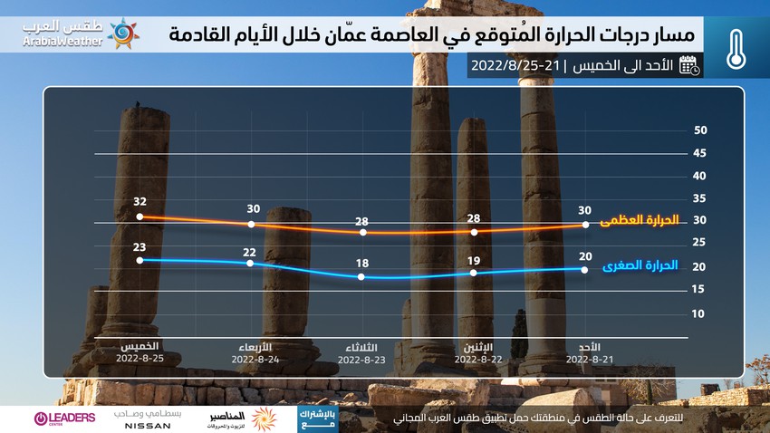 الأردن | يليها ارتفاعات مُتتالية على درجات الحرارة.. أجواء صيفية مُعتدلة إلى اعتيادية في أغلب المناطق خلال الأيام القليلة القادمة