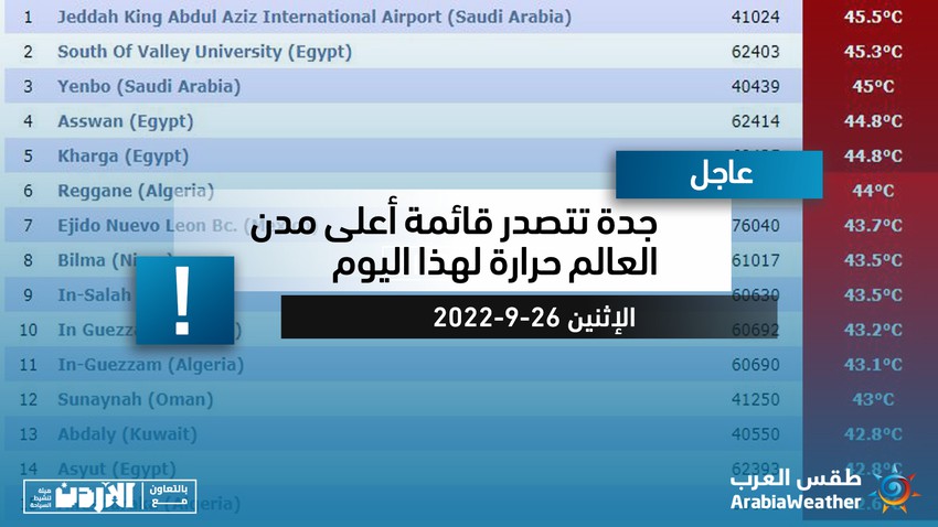 Urgent | Jeddah tops the list of the hottest cities in the world for today, Monday 26-9-2022