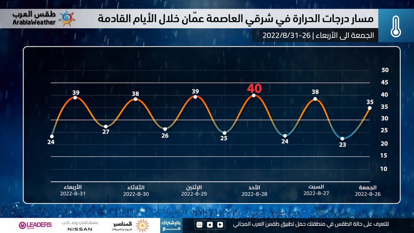 الأردن | موجة حارة مُرهقة تبدأ اعتباراً من السبت و الحرارة تُقارب 40 درجة في أحياء من عمّان الأحد