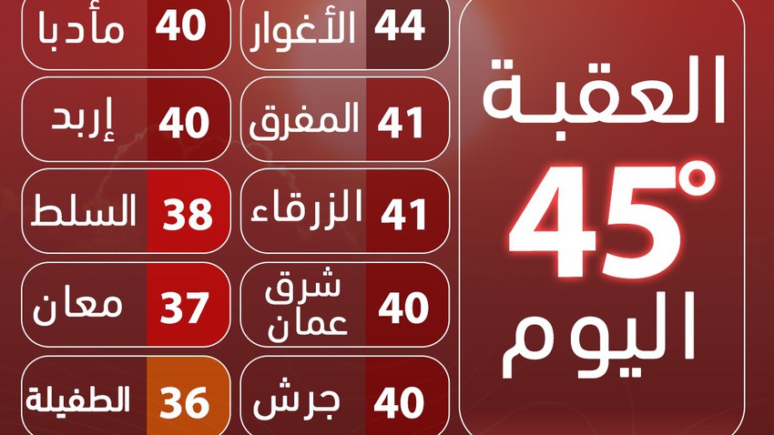 4:30 pm | Aqaba records 45 and about 40 in Amman and several governorates