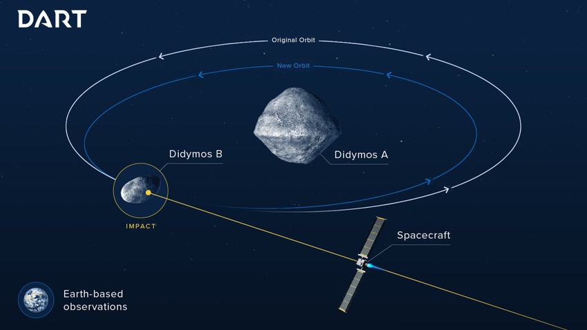 The probe `Dart` is collided with an asteroid in space, announcing the success of the first defense test for Earth