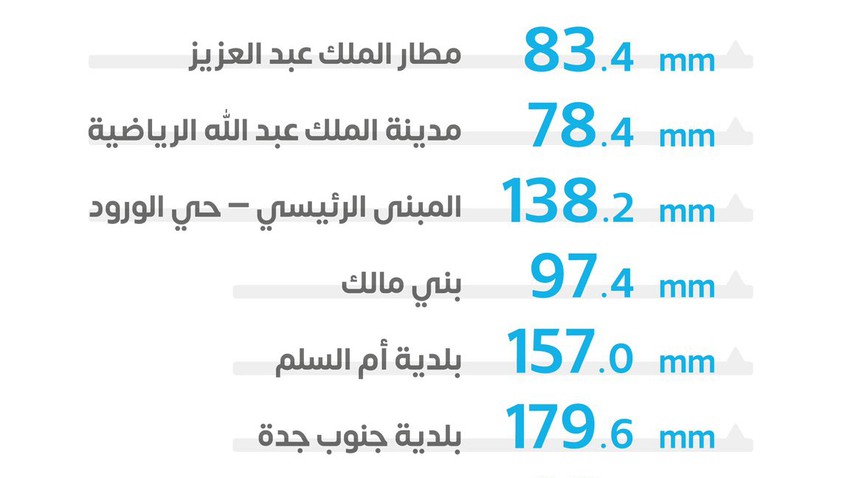 Djeddah | Détails des quantités de précipitations enregistrées, selon le Centre national de météorologie