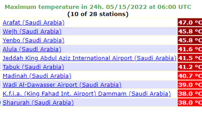 السعودية | مكة المكرمة تُسجّل 47 درجة مئوية لتكون أعلى مدن المملكة حرارة خلال الـ 24 ساعة الماضية .. تفاصيل