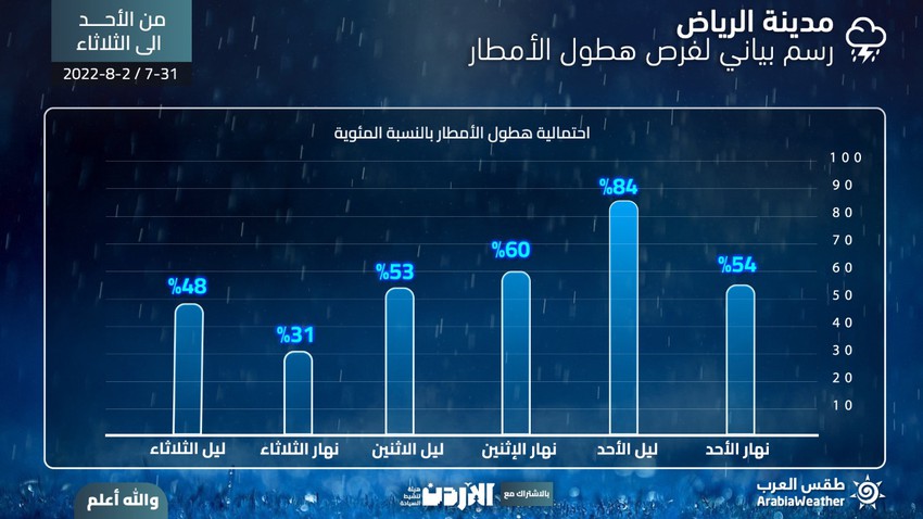 هام لسُكان الرياض | مخطط بياني يوضح احتمالية الأمطار على مدينة الرياض يوم بيوم من الأحد حتى الثلاثاء