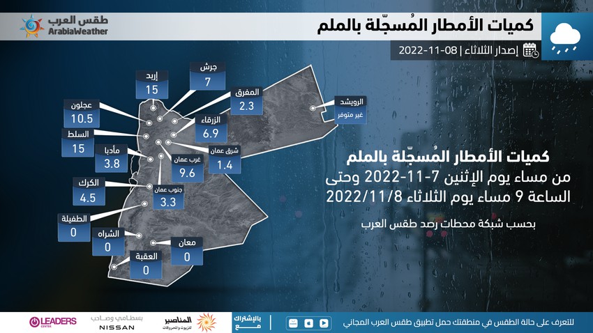 الأردن | كميات الأمطار المُسجلة خلال آخر 24 ساعة بحسب شبكة محطات طقس العرب