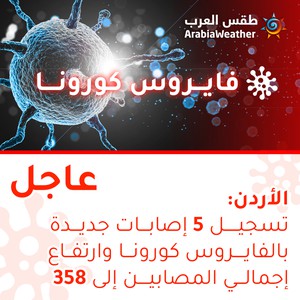 الصحة: تسجيل 5 إصابات جديدة بالفايروس كورونا في الأردن وارتفاع عدد المصابين إلى 358