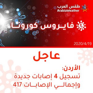 الأردن | تسجيل 4 إصابات جديدة بالفايروس كورونا وإجمالي الإصابات يرتفع إلى 417