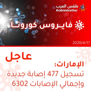 الإمارات | تسجيل 477 إصابة جديدة بالفايروس كورونا وارتفاع إجمالي الإصابات إلى 6302 إصابة