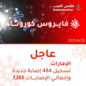 الإمارات | تسجيل 484 إصابة جديدة بالفايروس كورونا وإجمالي الإصابات 7265 إصابة