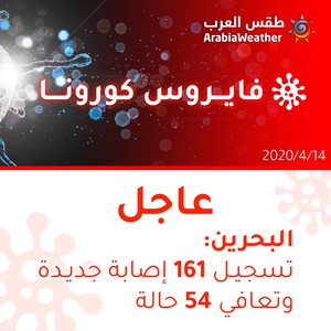 البحرين |  تسجيل 161 إصابة جديدة بالفايروس كورونا و54 حالة شفاء