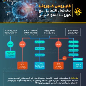 الأردن | بروتوكول التعامل مع فايروس كورونا للمواطنين