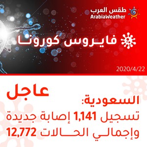 السعودية | تسجيل 1141 إصابة جديدة بالفايروس كورونا وإجمالي الإصابات 12,772 إصابة