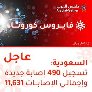 السعودية | تسجيل 1,147 إصابة جديدة بالفايروس كورونا وإجمالي الإصابات 11,631 إصابة