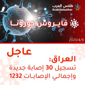 العراق | تسجيل 30 إصابة جديدة بالفايروس كورونا وإجمالي الإصابات 1232 مصاب