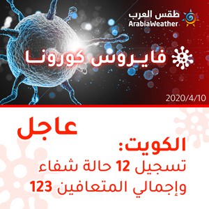 الكويت | تسجيل 12 حالة شفاء من الفايروس كورونا واجمالي المتعافين يرتفع إلى 123 حالة شفاء