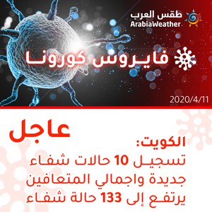 الكويت | تسجيل 10 حالات شفاء من الفايروس كورونا خلال آخر 24 ساعة