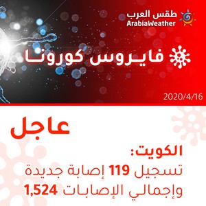 الكويت | تسجيل 119 إصابة جديدة بالفايروس كورونا وإجمالي الإصابات 1524 إصابة