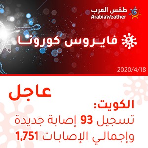 الكويت | تسجيل 93 إصابة جديدة بالفايروس كورونا وإجمالي الإصابات 1751 إصابة