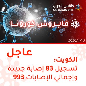 الكويت | تسجيل 83 إصابة جديدة بالفايروس كورونا وإجمالي الإصابات 993 إصابة