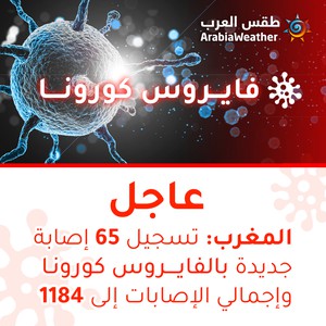 المغرب | تسجيل 65 إصابة جديدة بالفايروس كورونا وارتفاع الإجمالي لـ 1,184