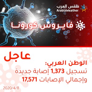 الوطن العربي | تسجيل 1,373 إصابة جديدة بالفايروس كورونا وارتفاع إجمالي الإصابات إلى 17,571
