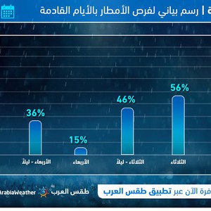 مدينة جدة | تعرف على الموعد المتوقع لبدء هطول الأمطار على مدينة جدة