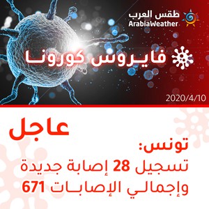 تونس | تسجيل 28 إصابة جديدة بالفايروس كورونا وارتفاع إجمالي الإصابات إلى 671 إصابة