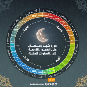 متى سيتزامن رمضان مع فصل الشتاء؟ .. طقس العرب يجيب