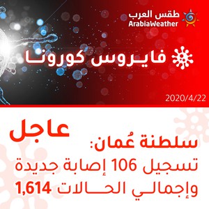 سلطنة عمان | تسجيل 106 إصابة جديدة وإجمالي الإصابات 1614 إصابة