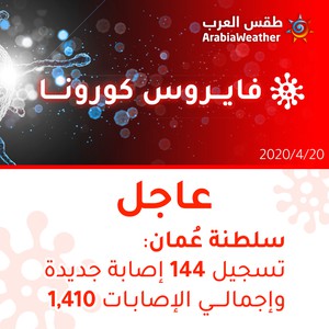 سلطنة عُمان | تسجيل 144 إصابة جديدة بالفايروس كورونا وإجمالي الإصابات 1410 إصابة