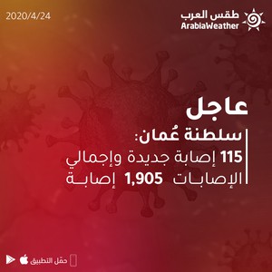 سلطنة عُمان | تسجيل 115 إصابة جديدة بالفايروس كورونا وإجمالي الإصابات 1,905 إصابة