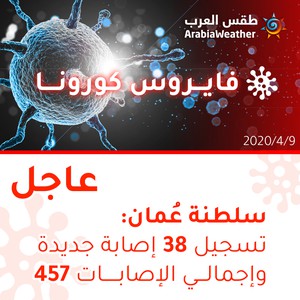سلطنة عُمان | تسجيل 38 إصابة جديدة بالفايروس كورونا وارتفاع إجمالي الإصابات إلى 457
