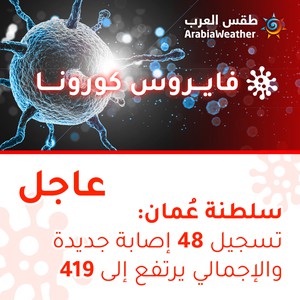 سلطنة عُمان: تسجيل 48 إصابة جديدة بالفايروس كورونا والاجمالي يرتفع إلى 419