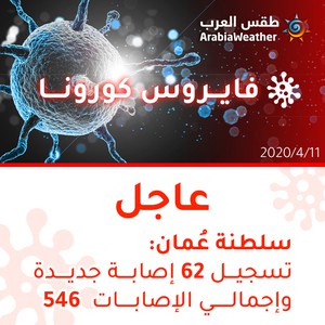سلطنة عُمان | تسجيل 62 إصابة جديدة بالفايروس كورونا وارتفاع إجمالي الإصابات إلى 546 إصابة