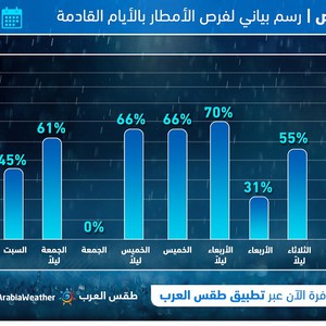الرياض | طقس شتوي مميز وفرص عالية للأمطار بشكل يومي من الثلاثاء وحتى السبت