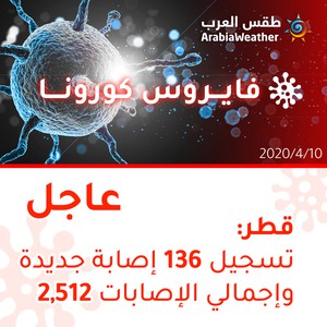 قطر | تسجيل 136 إصابة جديدة بالفايروس كورونا وارتفاع إجمالي الإصابات إلى 2512