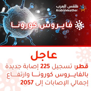 قطر | تسجيل 225 إصابة جديدة بالفايروس كورونا وإجمالي الإصابات يرتفع إلى 2057 مصاب