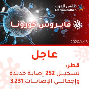 قطر | تسجيل 252 إصابة جديدة بالفايروس كورونا وارتفاع إجمالي الإصابات إلى 3231 إصابة