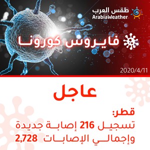 قطر | تسجيل 216 إصابة جديدة بالفايروس كورونا وإجمالي الإصابات 2728 إصابة