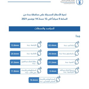 مدينة جدة - صدر الآن | تفاصيل كميات الأمطار الهاطلة على محافظة جدة صباح اليوم الأحد