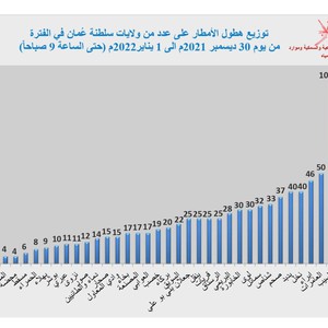 سلطنة عُمان | كميات أمطار كبيرة تُسجلها محطات الرصد حتى 9 من صباح السبت