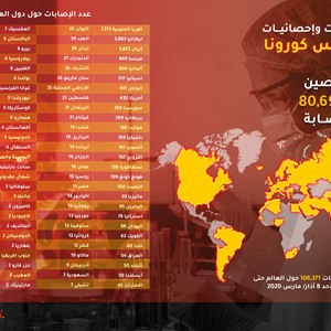 كورونا |  ارتفاع عدد حالات الاصابة في العالم لتتجاوز 100 ألف شخص معظمها في الصين 