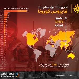 بالانفوغرافيك | 73,336 إصابة بالكورونا حتى صباح الثلاثاء 18 شباط 2020
