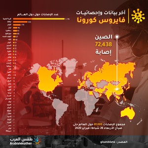 انفوغرافيك | ارتفاع عدد المصابين بـ "كورونا" ... ووصوله لـ 8 دول عربية 