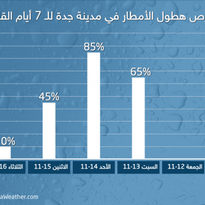 هام - مدينة جدة | تعرف على فرص الأمطار  للـ 4 أيام القادمة يوماً بيوم