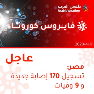 مصر | تسجيل 170 إصابة جديدة بالفايروس كورونا و9 وفيات