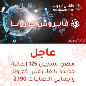 مصر | تسجيل 125 إصابة جديدة بالفايروس كورونا وارتفاع الإصابات إلى 2190 إصابة