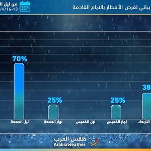 هام | تفاصيل فرص الأمطار على مدينة الرياض يوم بيوم وليلة بليلة