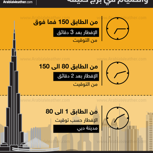 سُكان برج خليفة يُفطرون ويتسحًّرون على ثلاثة مواقيت!