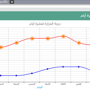 تقلبات كبيرة على درجات الحرارة خلال الأسبوع الجديد
